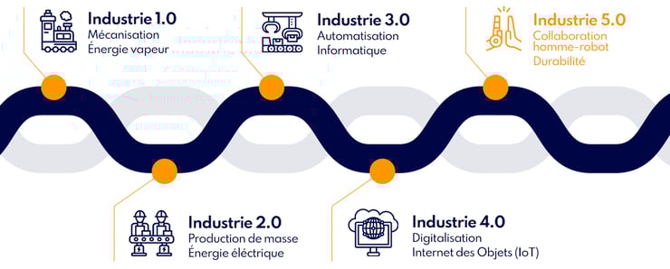 TIMCOD-etapes-revolutions-industrielles-industrie-5.0